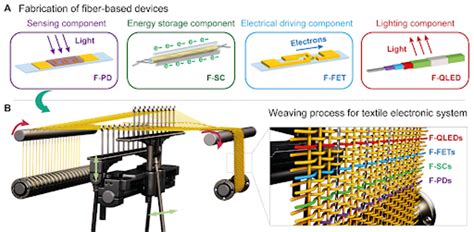 scrap metal and fabric weaving as temporal technology|The Future Of Fabric: Programmable Weaving .